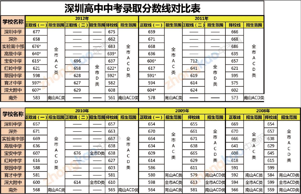 深圳十大高中历年中考录取分数线对比