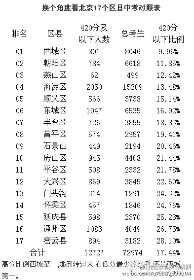 2015北京中考17个区县中考对照表1