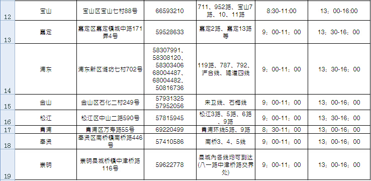 2015上海市中招报名各区县信息确认一览表2