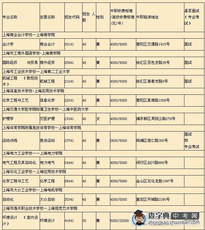 2015年上海中等职业学校提前批—中本贯通招生计划   1