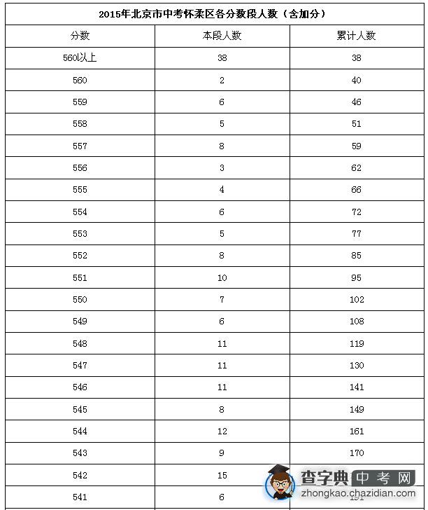 2015年北京市中考怀柔区各分数段人数（含加分）1