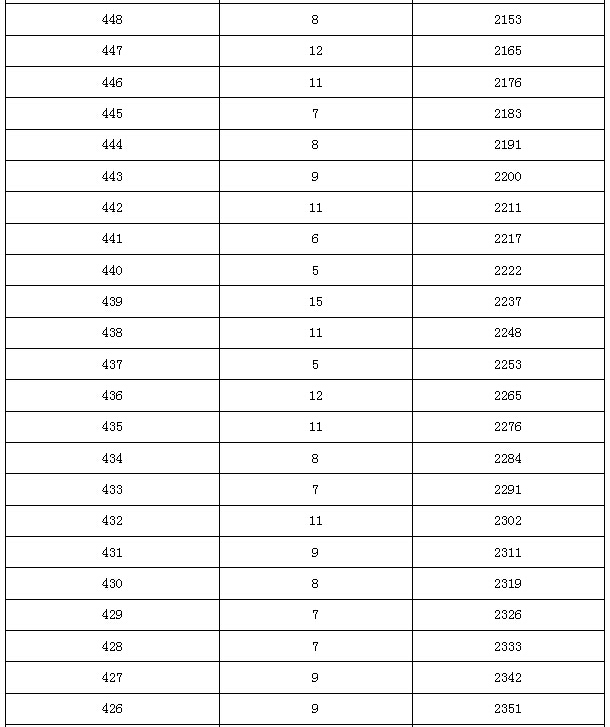 2015年北京市中考昌平区各分数段人数（含加分）6