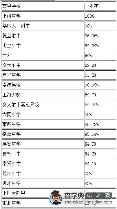 2014年上海部分高中高考一本达分率排名出炉1