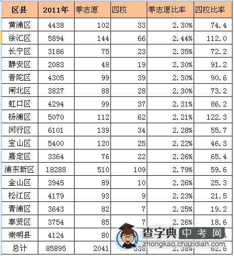 上海各区零志愿招生率和四校录取率分析 1