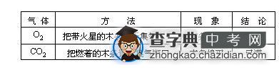 中考化学实验复习：氧气和二氧化碳的检满方法1