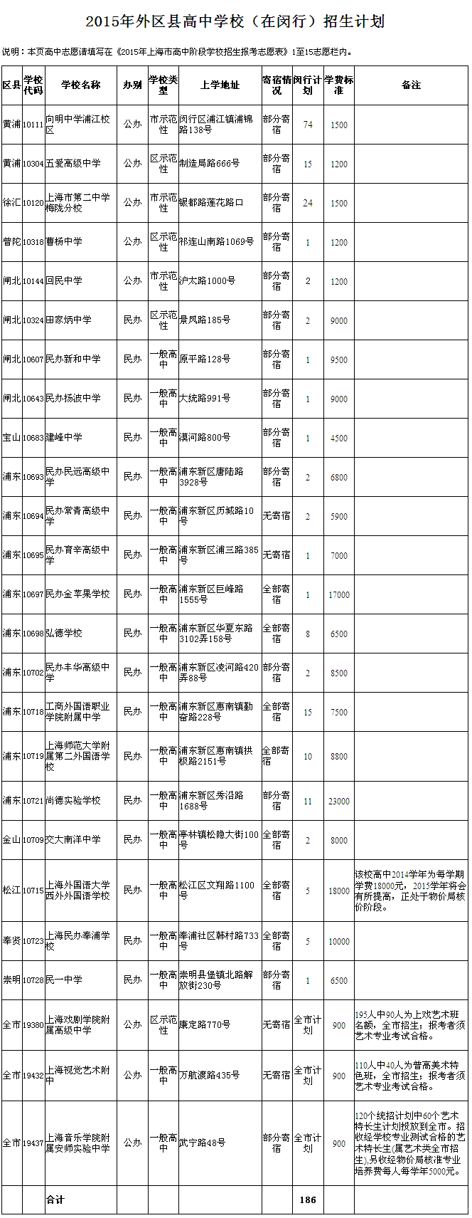 2015年上海闵行区零志愿及各校招生计划2