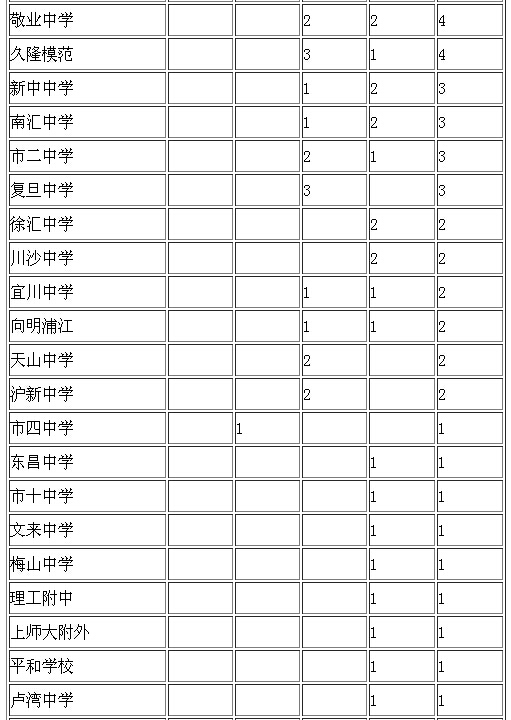 2014年上海部分高中高考一本达分率排名出炉5