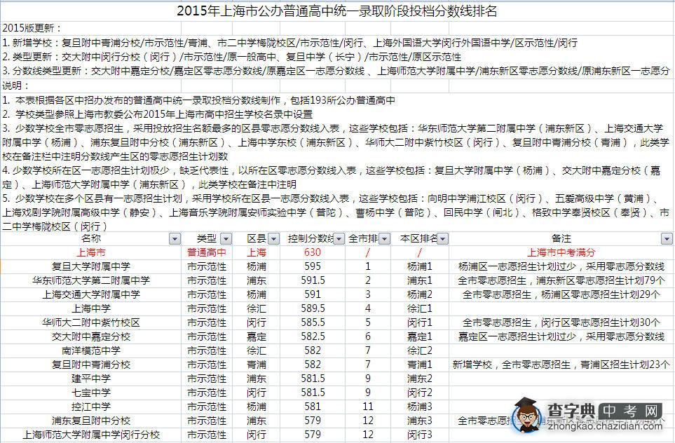 2015上海中考公办普高统一录取阶段投档分数线排名1