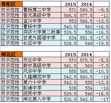 2015年与2014年上海各区市区重点录取分数新对比2