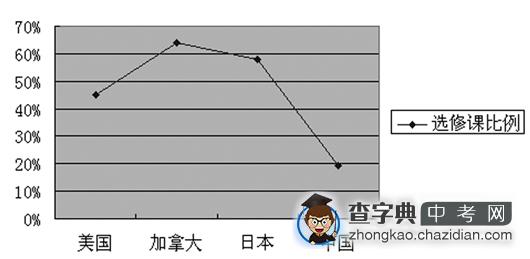 中学生选修课比例最低19.4％　人大附教师现场“叫卖”选修课1