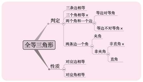 2014中考数学复习吃透全等三角形的秘诀4