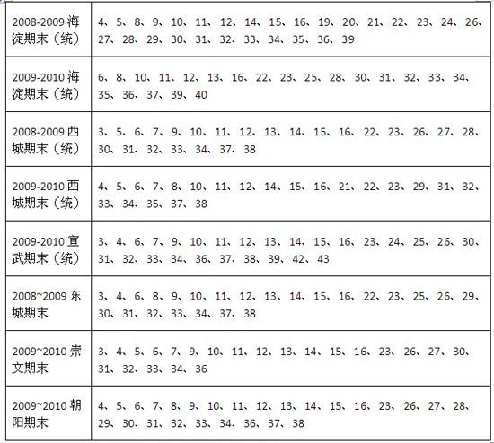 初三物理期末考试备考详细指导与规划5