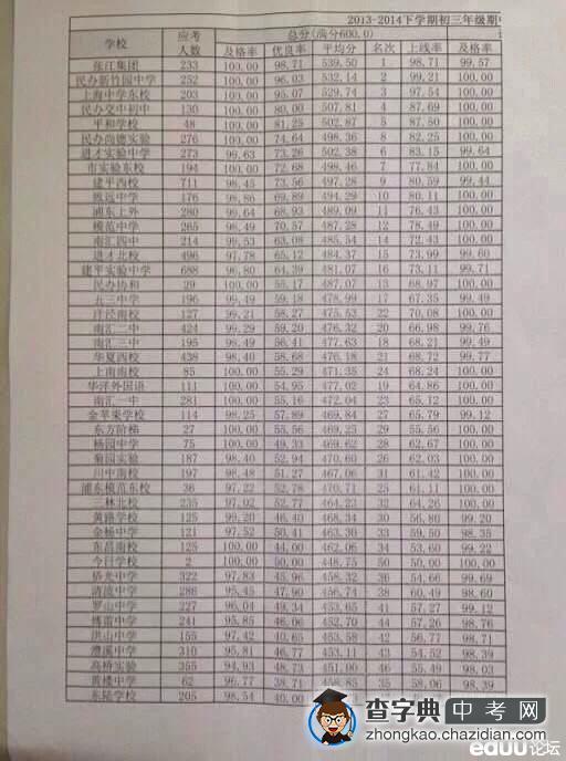 2014年浦东各初中二模均分排名1