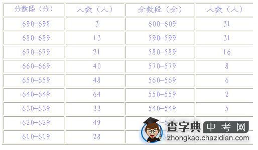 2007年人大附中、四中、北师大附中高考成绩1