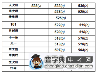 西城区部分学校中考分数线预测1