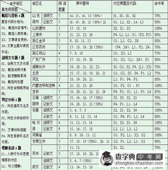 中考生该及时发现语文阅读存在的问题1