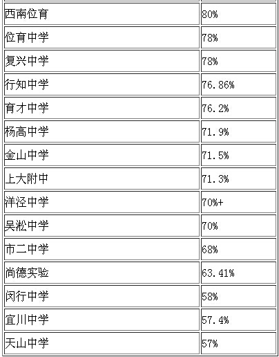 2014年上海部分高中高考一本达分率排名出炉2