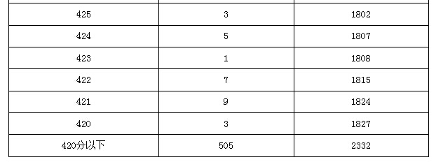 2015年北京市中考平谷区各分数段人数（含加分）6