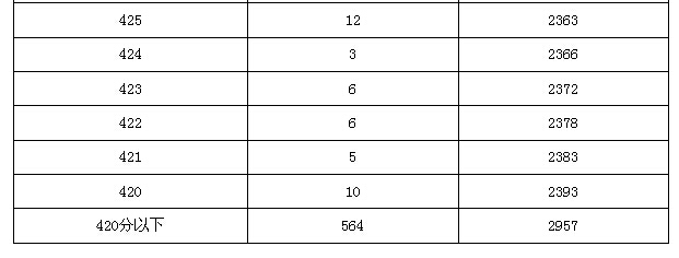 2015年北京市中考昌平区各分数段人数（含加分）7