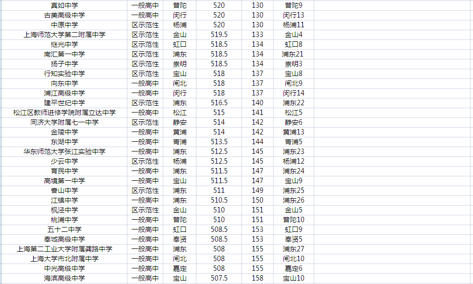 2015上海中考公办普高统一录取阶段投档分数线排名6