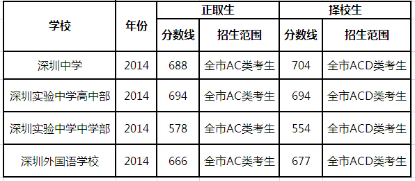 解读深圳前三所重点高中有哪些不同之处2