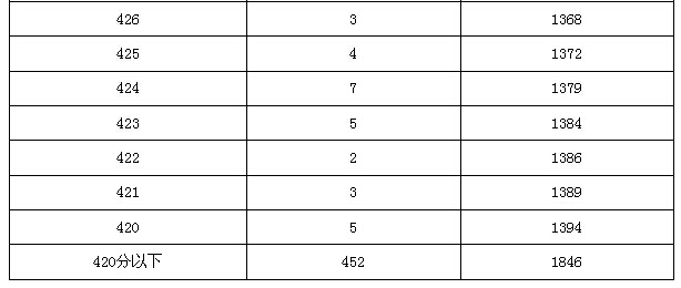 2015年北京市中考怀柔区各分数段人数（含加分）7