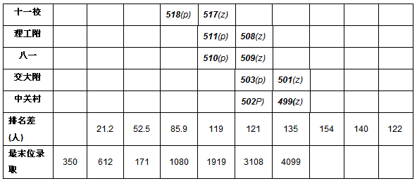 海淀区排多少名可以进入人大附中、北大附中？2