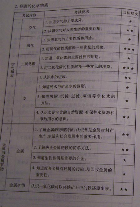 08北京中考考试说明—化学（2）2