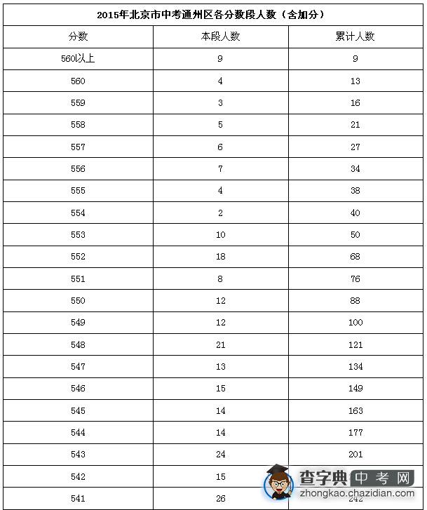 2015年北京市中考通州区各分数段人数（含加分）1