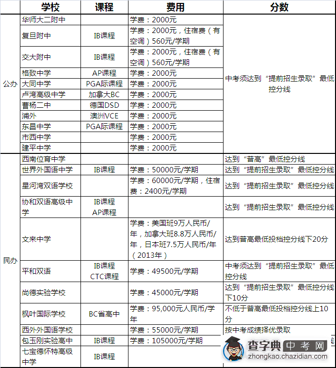 22所高中国际班课程、费用、录取分数1