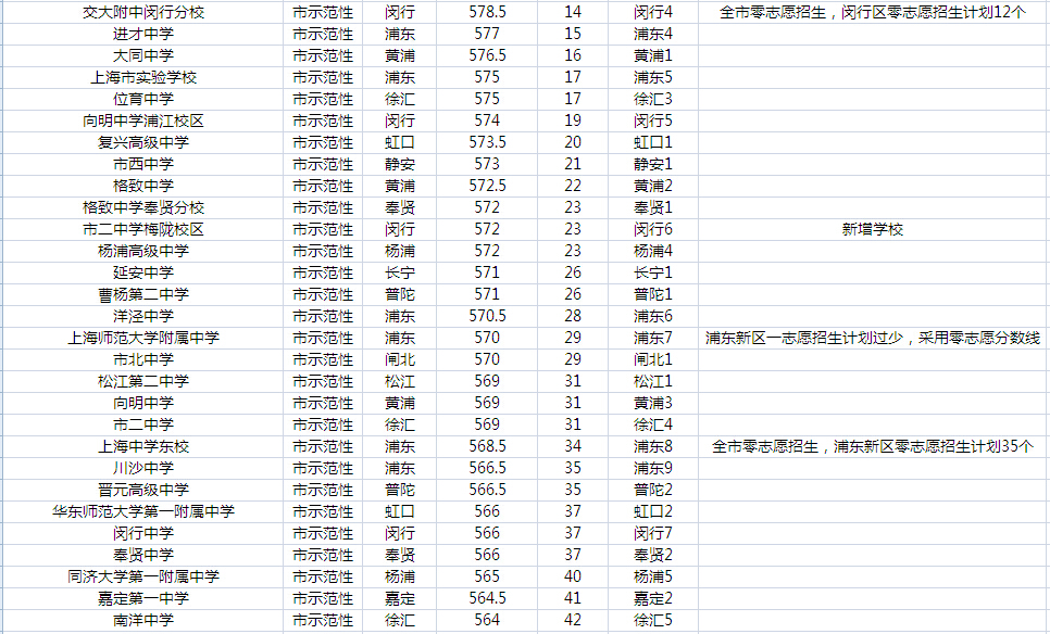 2015上海中考公办普高统一录取阶段投档分数线排名2