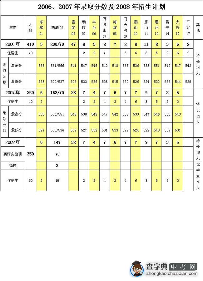 实验中学07年录取分数线与08年各区详细招生情况1