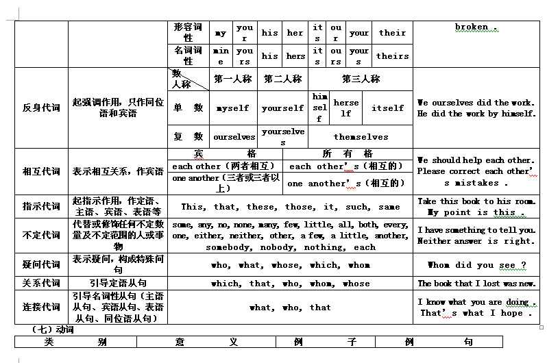 2015年中考英语语法满分熟记30页就够了 9