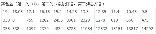 2011年11月海淀区期中统考化学分数段统计4