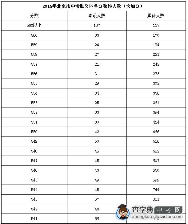 2015年北京市中考顺义区各分数段人数（含加分）1