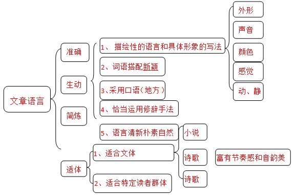 中考语文阅读为什么会丢分2