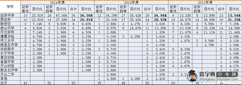 延安中学近年来在长宁区的推优自荐情况表1