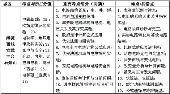 初三物理期末考试备考详细指导与规划2