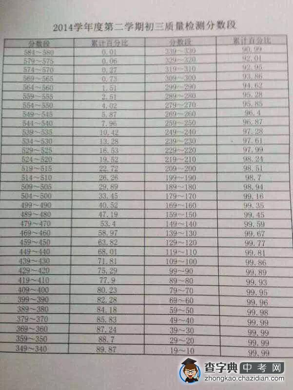 2015年上海浦东区二模分数段及区百分位表出炉1