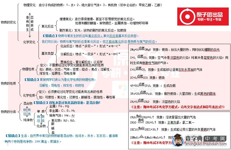 初三期中化学复习点睛之笔：物质的变化、性质、分类1