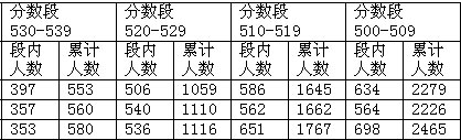 近三年西城部分高中在本区录取分数线3