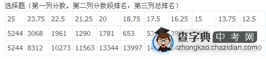 2011年11月海淀区期中统考化学分数段统计1