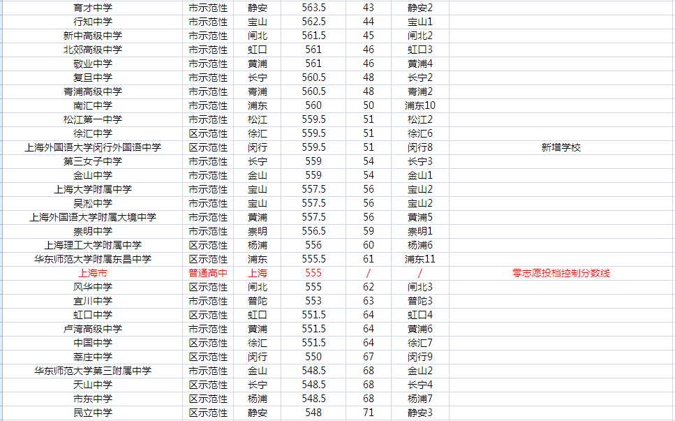 2015上海中考公办普高统一录取阶段投档分数线排名3