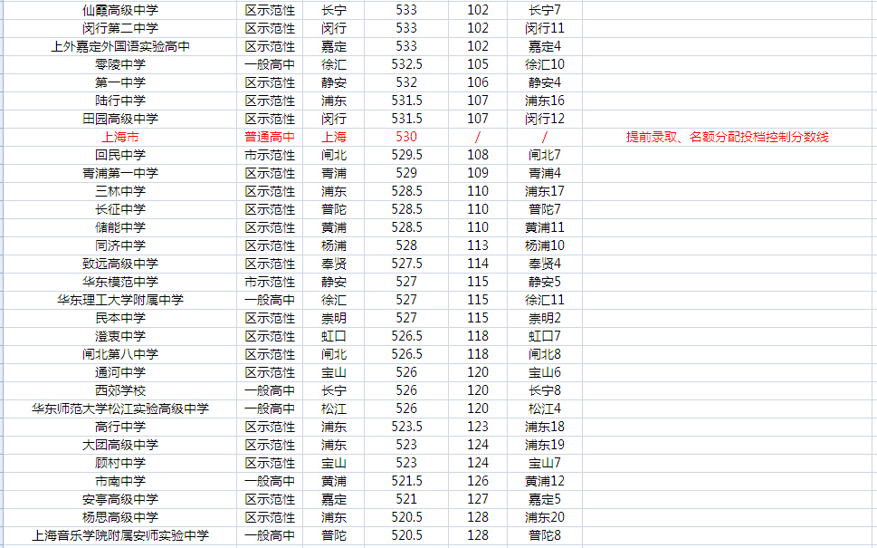 2015上海中考公办普高统一录取阶段投档分数线排名5