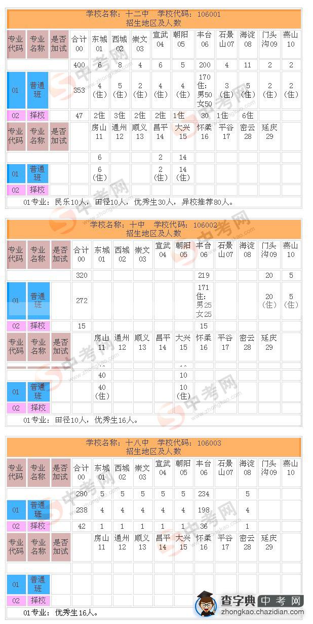 2009年丰台区重点高中统一招生计划简章1