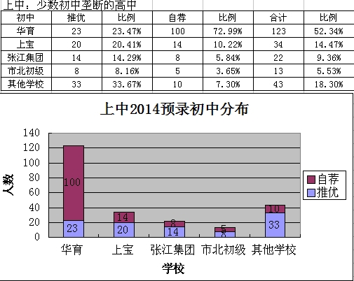 上中自招：非亲非故莫进来？3