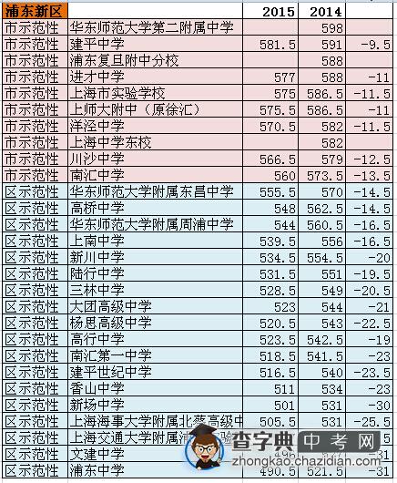 2015年与2014年上海各区市区重点录取分数新对比1