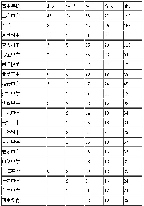 2014年上海部分高中高考一本达分率排名出炉3