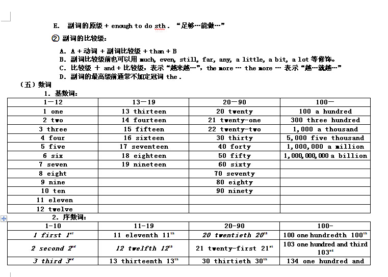 2015年中考英语语法满分熟记30页就够了 7