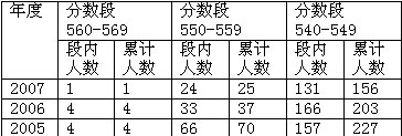 近三年西城部分高中在本区录取分数线2